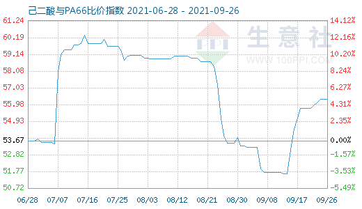 9月26日己二酸與PA66比價(jià)指數(shù)圖