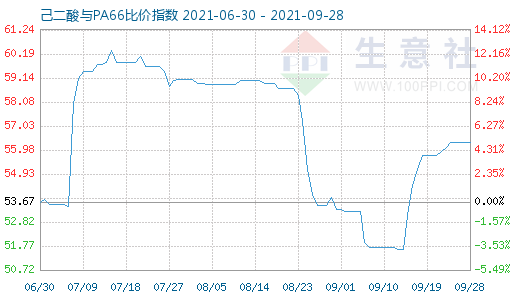 9月28日己二酸與PA66比價(jià)指數(shù)圖