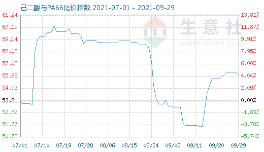 9月29日己二酸與PA66比價指數(shù)圖