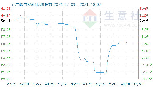 10月7日己二酸與PA66比價指數(shù)圖