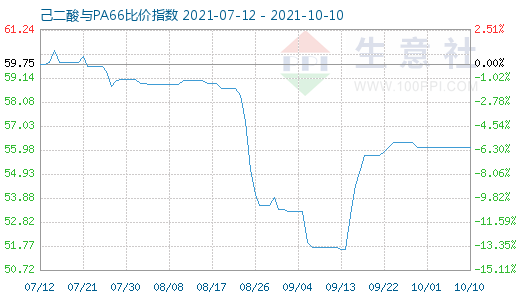 10月10日己二酸與PA66比價指數(shù)圖