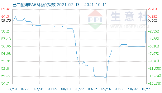 10月11日己二酸與PA66比價指數(shù)圖