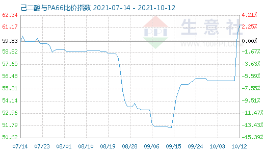 10月12日己二酸與PA66比價(jià)指數(shù)圖