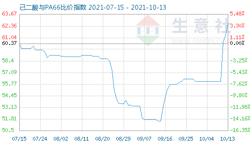 10月13日己二酸與PA66比價(jià)指數(shù)圖