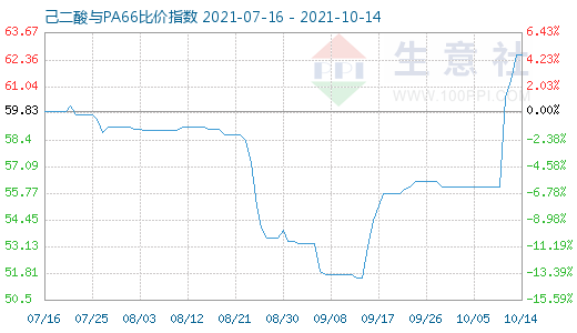 10月14日己二酸與PA66比價指數圖