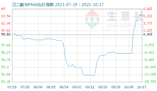 10月17日己二酸與PA66比價指數圖