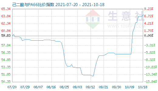 10月18日己二酸與PA66比價(jià)指數(shù)圖