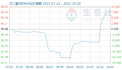 10月20日己二酸與PA66比價指數(shù)圖