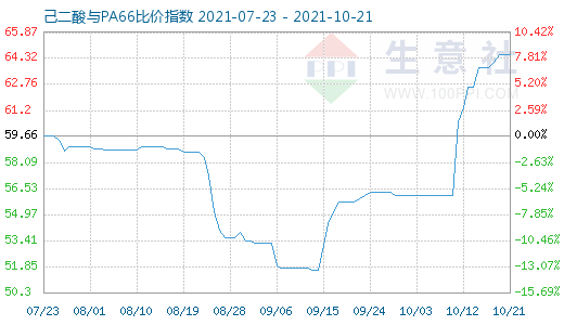 10月21日己二酸與PA66比價指數(shù)圖