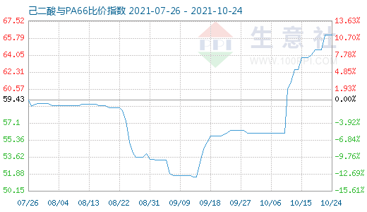 10月24日己二酸與PA66比價(jià)指數(shù)圖