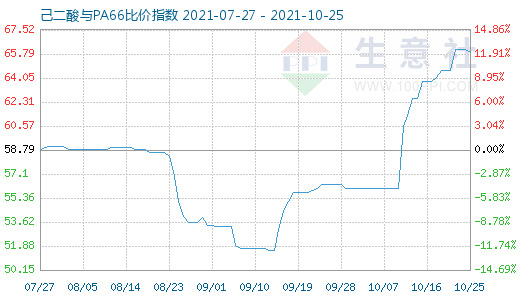 10月25日己二酸與PA66比價指數(shù)圖