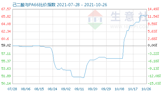 10月26日己二酸與PA66比價指數圖