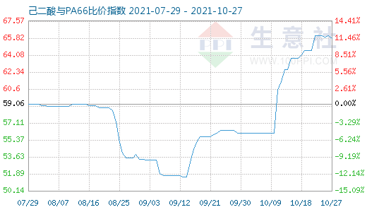 10月27日己二酸與PA66比價指數(shù)圖