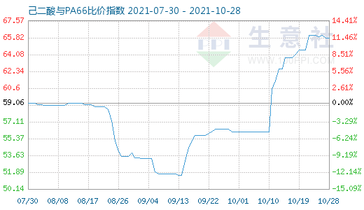 10月28日己二酸與PA66比價指數(shù)圖