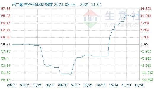 11月1日己二酸與PA66比價(jià)指數(shù)圖