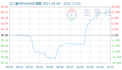 11月2日己二酸與PA66比價(jià)指數(shù)圖