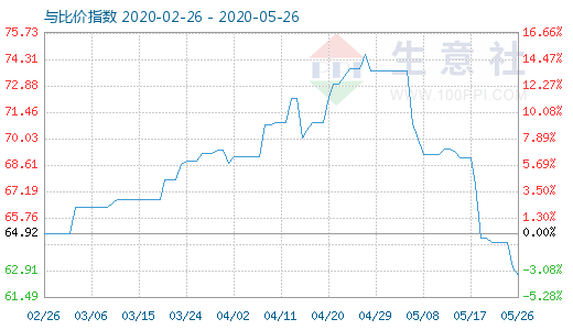 5月26日純堿與玻璃比價指數(shù)圖