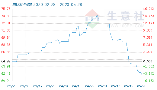 5月28日純堿與玻璃比價(jià)指數(shù)圖