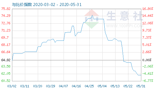 5月31日純堿與玻璃比價(jià)指數(shù)圖