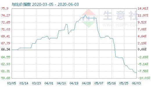 6月3日純堿與玻璃比價(jià)指數(shù)圖