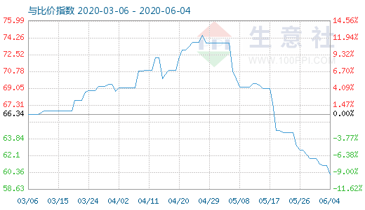 6月4日純堿與玻璃比價指數(shù)圖