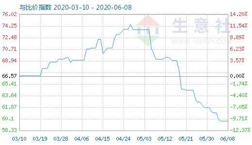 6月8日純堿與玻璃比價指數(shù)圖