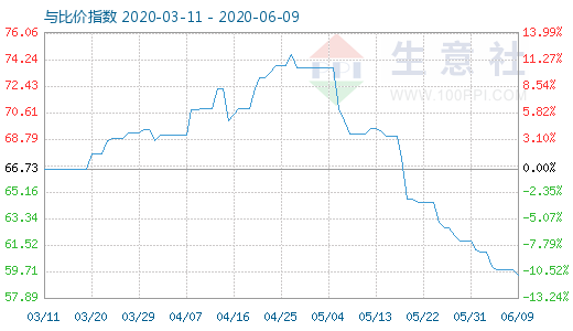 6月9日純堿與玻璃比價指數(shù)圖