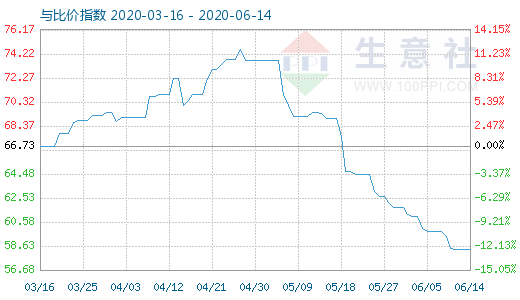 6月14日純堿與玻璃比價(jià)指數(shù)圖