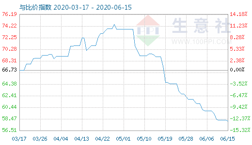 6月15日純堿與玻璃比價(jià)指數(shù)圖