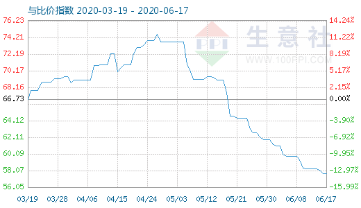 6月17日純堿與玻璃比價(jià)指數(shù)圖