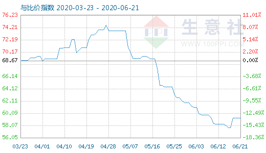 6月21日純堿與玻璃比價指數圖