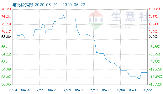 6月22日純堿與玻璃比價指數(shù)圖