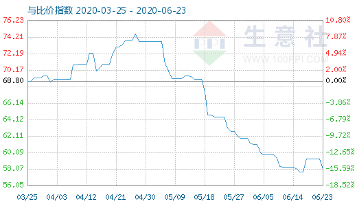 6月23日純堿與玻璃比價(jià)指數(shù)圖