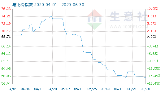 6月30日純堿與玻璃比價指數(shù)圖