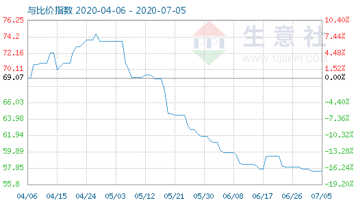 7月5日純堿與玻璃比價指數(shù)圖