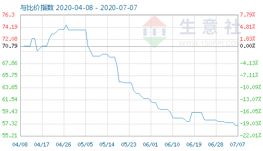 7月7日純堿與玻璃比價(jià)指數(shù)圖