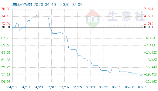 7月9日純堿與玻璃比價(jià)指數(shù)圖