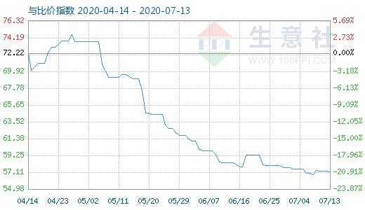 7月13日純堿與玻璃比價指數(shù)圖