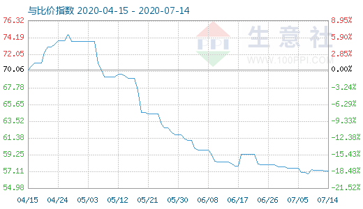 7月14日純堿與玻璃比價(jià)指數(shù)圖