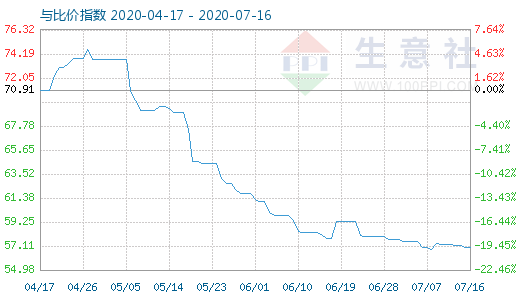 7月16日純堿與玻璃比價(jià)指數(shù)圖