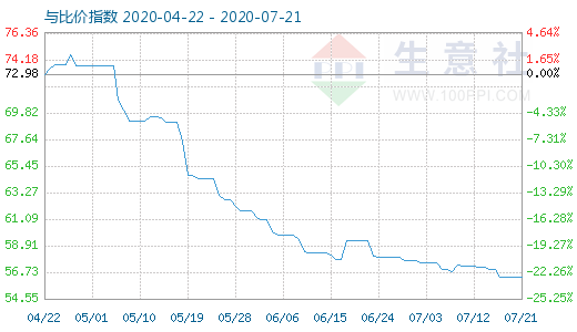 7月21日純堿與玻璃比價(jià)指數(shù)圖