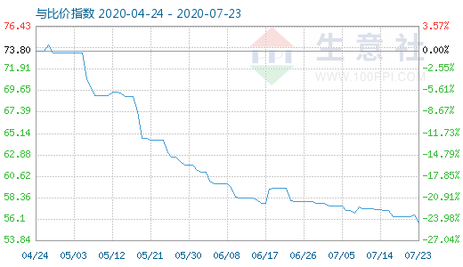 7月23日純堿與玻璃比價(jià)指數(shù)圖