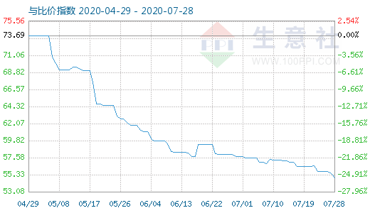 7月28日純堿與玻璃比價指數(shù)圖