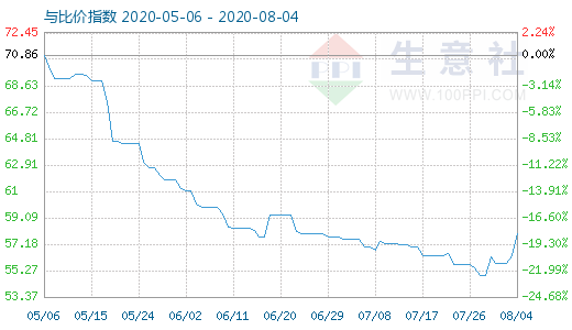 8月4日純堿與玻璃比價(jià)指數(shù)圖