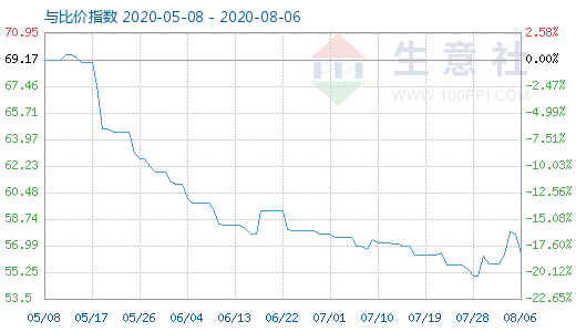 8月6日純堿與玻璃比價指數(shù)圖