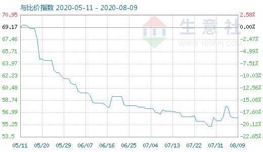 8月9日純堿與玻璃比價指數(shù)圖