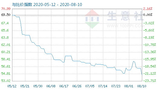 8月10日純堿與玻璃比價(jià)指數(shù)圖