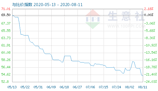 8月11日純堿與玻璃比價(jià)指數(shù)圖