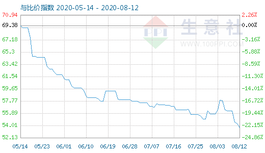 8月12日純堿與玻璃比價指數(shù)圖