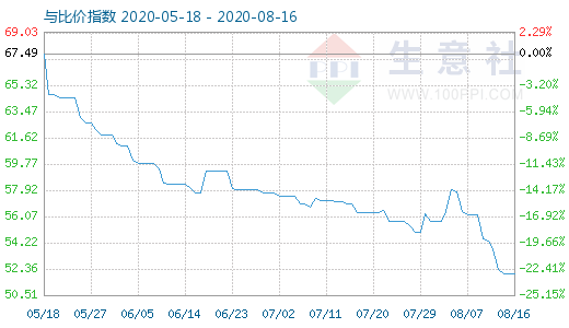 8月16日純堿與玻璃比價指數(shù)圖